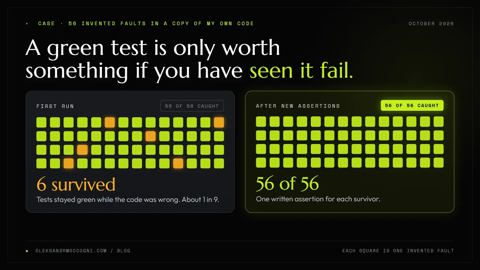 Dot grid of 56 invented faults: 50 caught at once in lime, 6 survivors in amber, then all 56 caught after new assertions