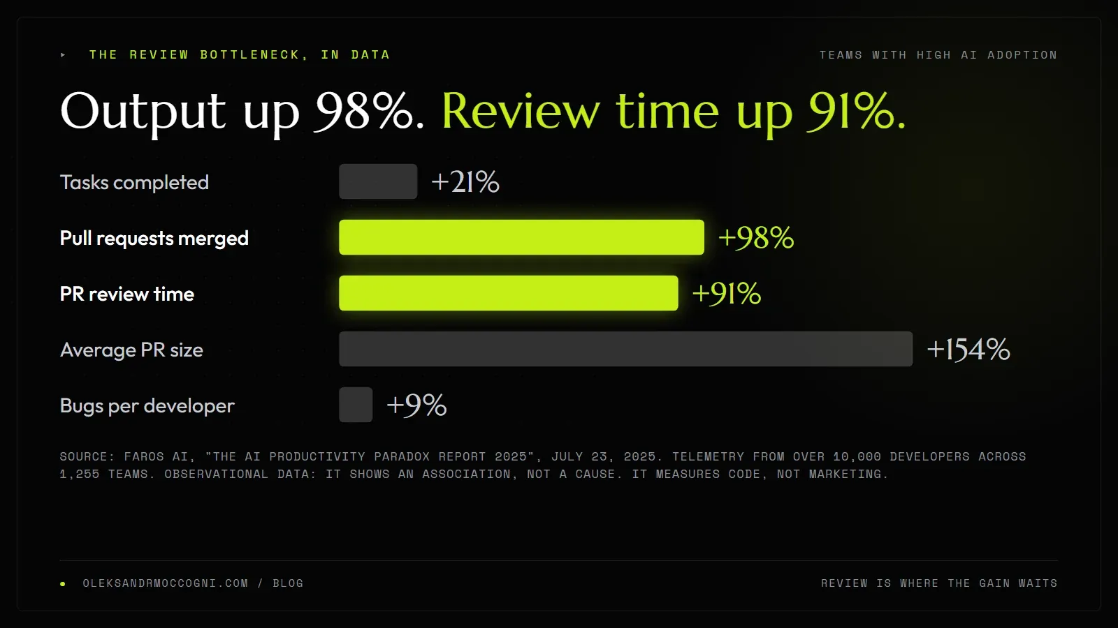 Bar chart: pull requests merged up 98% and review time up 91% on teams with high AI adoption, source Faros AI, July 2025