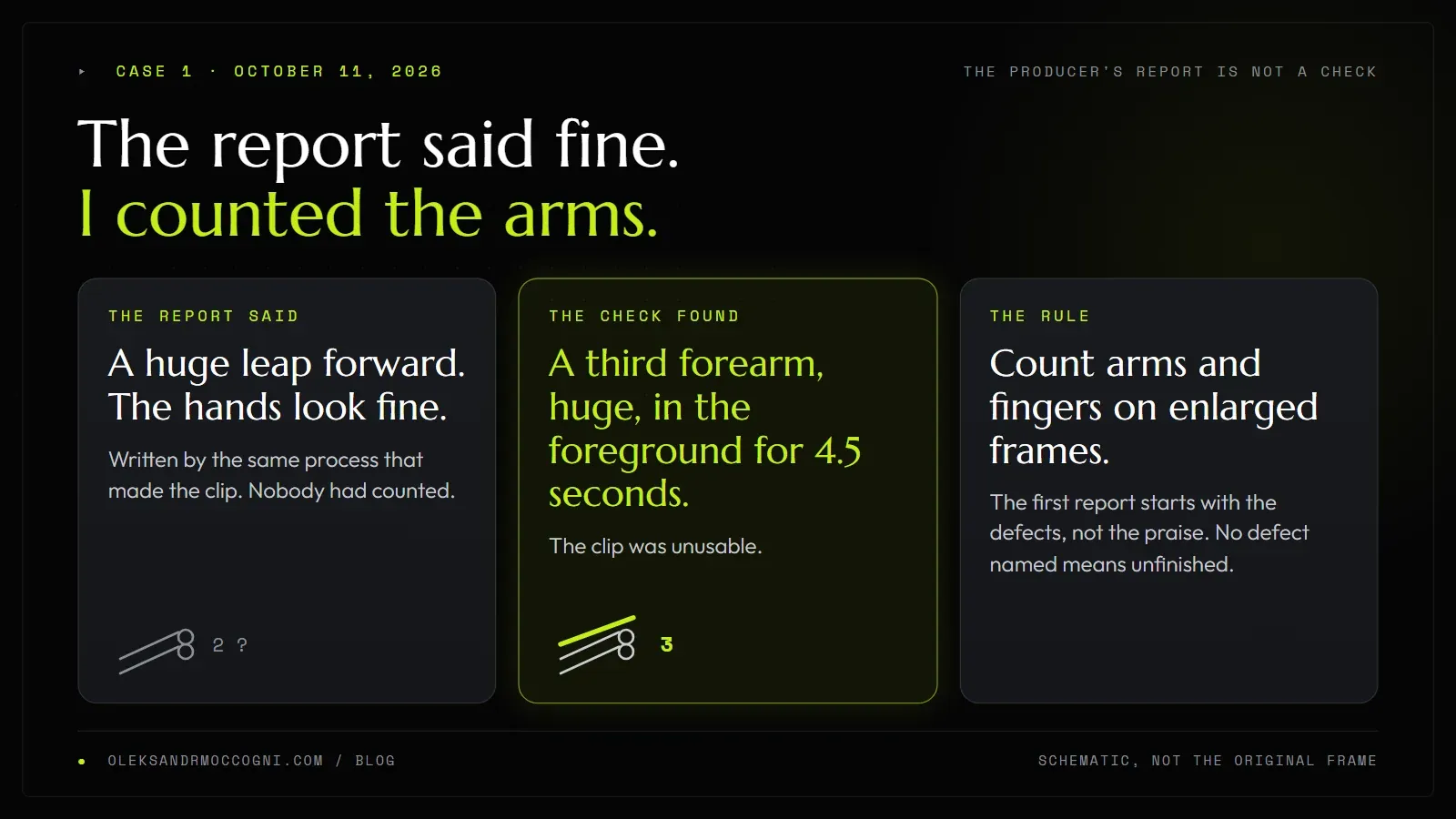Case card: the report said hands are fine, the check found a third forearm for 4.5 seconds, the rule is to count arms and fingers on enlarged frames